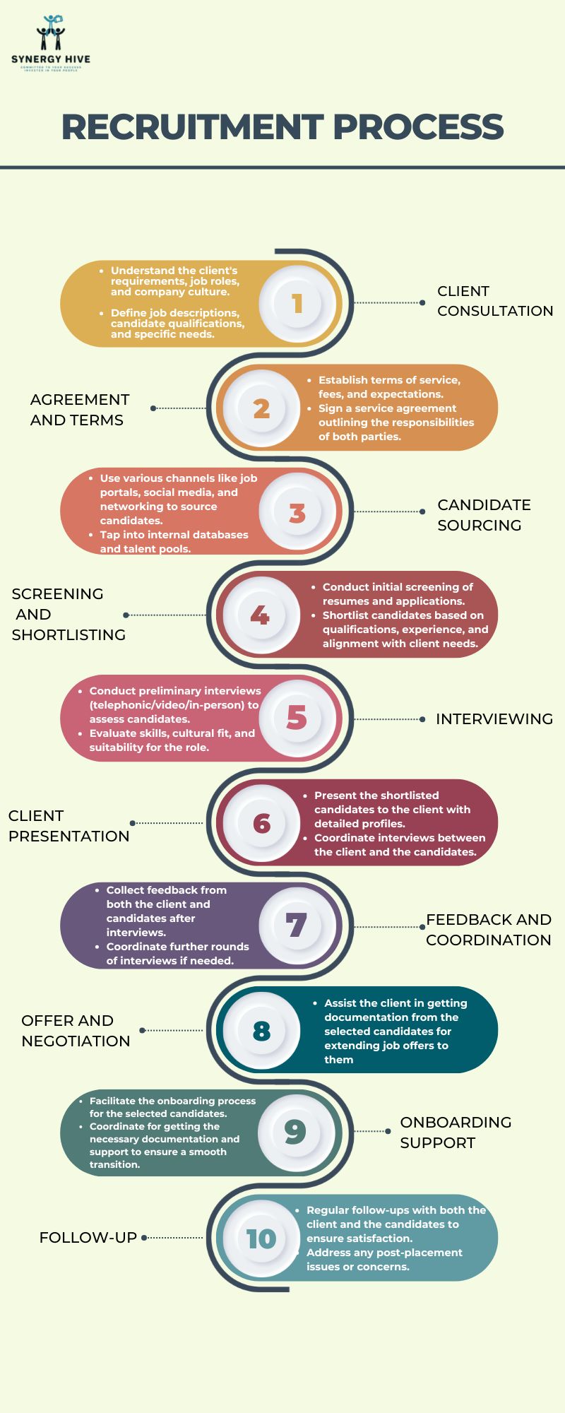 Our Process - Synergy Hive